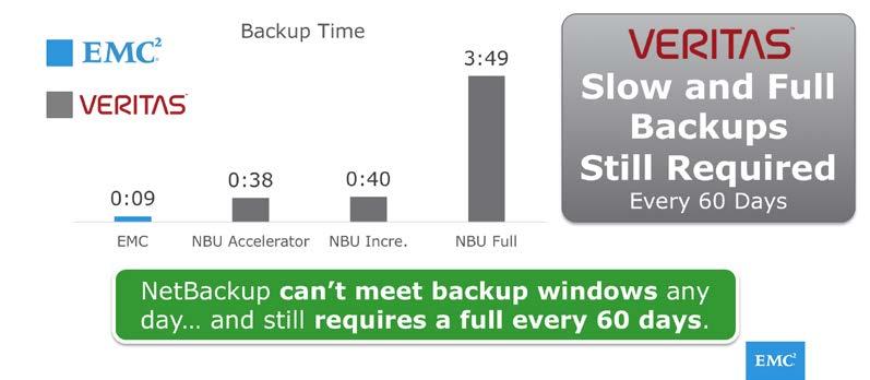 In Focus: NetBackup Accelerator Impact on Catalog Size Avamar was purpose-built for full backups every day without compromise.