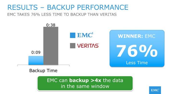 Not Real World: Initial Backups Only Veritas performance testing showed a relatively meaningless comparison of 1 day of backups for each solution.