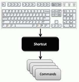 4. Shortcuts (Keyboard Commands) The Shortcut resource allows you to define command activation in association with keys from the pc keyboard or speech recognition.