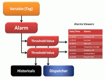 8. Alarm Management The Movicon Alarm resource consents diagnostic and messaging management within the project.