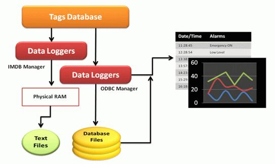 12. Data loggers The Data Logger is a powerful tool for recording and simplifying the managing of data in databases, both ODBC and XML text.