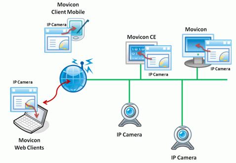 15. IP Camera Viewer The Movicon "IP Camera Viewer" is an object through which images taken by a IP camera can be viewed.