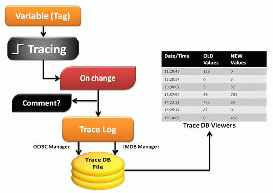 16. Tracing and Audit Trails Variable Tracing or Audit Trail is a Movicon feature that consents all variable variations to be historically logged by recording each variable value change and reason