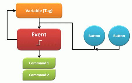 E V E N T S 18. Events The Event objects are tools that consent to executing commands in function with Movicon variable changes or in association with other command objects.
