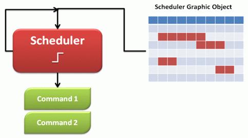 19. Schedulers The Scheduler Command resource is the tool used for scheduling commands to activate at certain time periods.