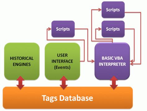 21. VBA Basic Script Basic Script functions can be made available in different circumstances and modes within a Movicon project.