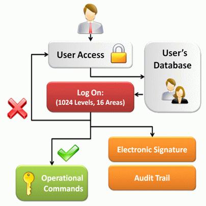 24. Security (Users and Passwords) The User and Password management is used for protecting the project's various functions by consenting access in complete security with user Log On and audit trail