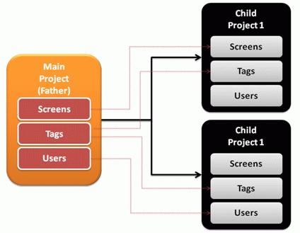 25. Child Projects Movicon allows you to structure projects by decentralizing resources in other projects (child) with dynamic relationships, giving you the possibility to distribute your projects.