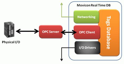 28. OPC Client & Server OPC is the most commonly used standard due to its user-friendly communication modalities based on different bus technologies.