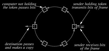 4 How Token Ring Works? The communication is mediated by a circulating Token in the network. Not a CSAMA/CD Communication in Token Ring Token is a special reserved message.
