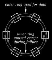 If none has data to send, the token circulates once in every millisecond. It is still fast because the ring is small and the token passing is done in hardware.
