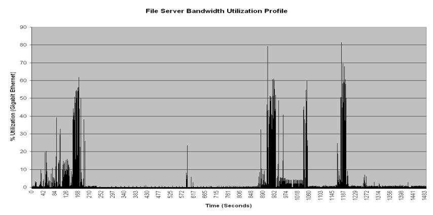 Example: link utilization Snapshot of a File Server with 1 Gb Ethernet link Shows time