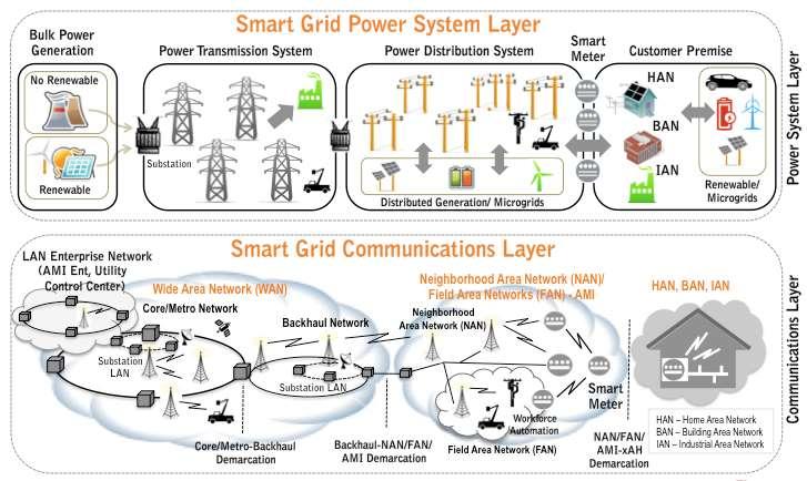 IEEE P2030 Smart Grid