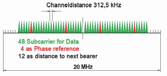 IEEE 802.11p PHY OFDM-based modulation similar to IEEE 802.