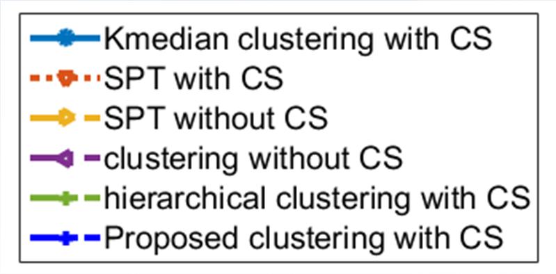 Case 2: Clustering based Transmission-efficient MTC Experimental Results (2/4) For fixed
