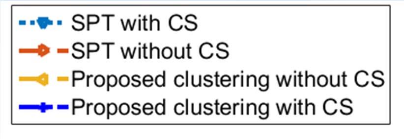 Case 2: Clustering based Transmission-efficient MTC Experimental Results