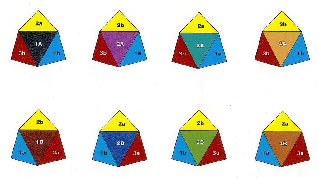 The 1/4 tetrahedron is composed of edges labeled a and b ; the 1/8 octahedron is composed of edges labeled a and c. Length a is the system vector, common to both blocks.