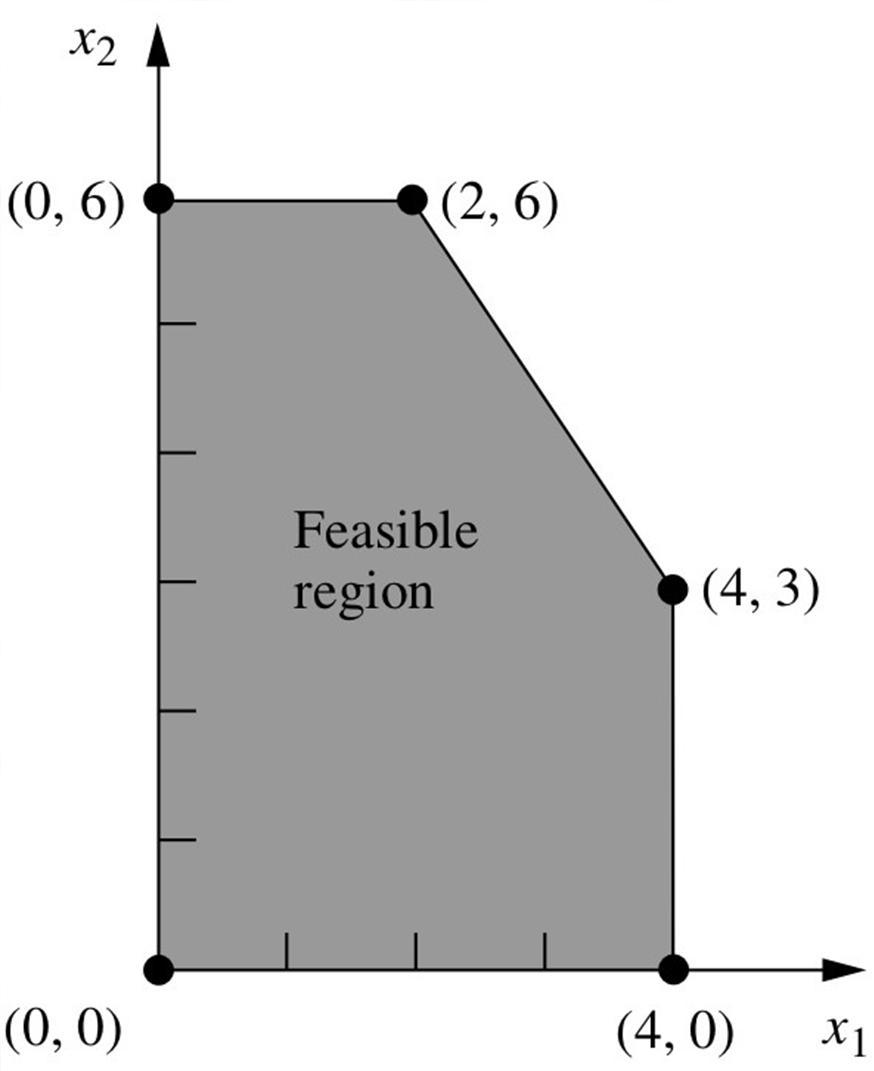 Corner-point feasible solution Lies in a corner.