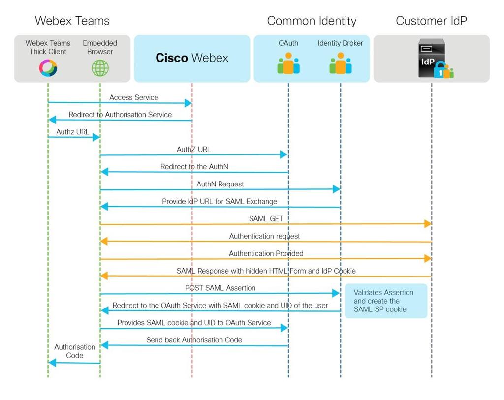 Figure 1. Authentication and authorization flow via the Cisco Webex Teams platform Users gain access to Webex services after successful authentication and authorization, as illustrated in Figure 1.
