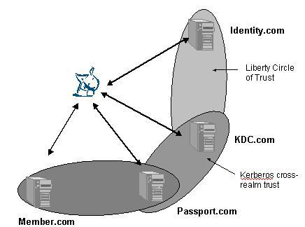 : In the above example, the mapping is from Kerberos >SAML; the Liberty IDP consumes a Passport token and maps it into a SAML Authentication assertion consumable by the Liberty SP.