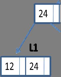 maximum of two keys in each leaf node and thus, L1 must be split into two nodes. The first node will contain the first half of the keys and second node will contain the second half of the keys.