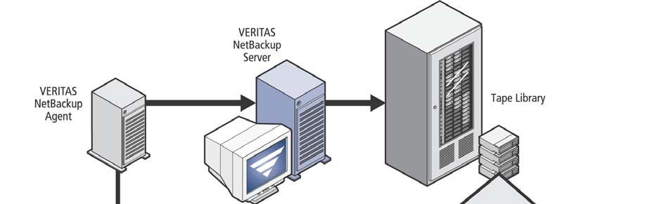 The BLI backups leverage VERITAS File System technology called storage checkpoint. The VERITAS Storage Foundation for Databases software product provides the storage checkpoint technology.