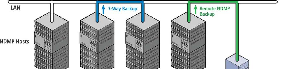 SUPPORTED NDMP CONFIGURATIONS The following sections describe specific supported NDMP configurations and capabilities, providing unparalleled flexibility in defining and implementing a NAS backup
