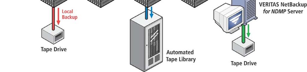 However, there are times when it is not cost effective to directly attach a tape drive or library to each NDMP host, especially in environments where there are many smaller NAS servers.