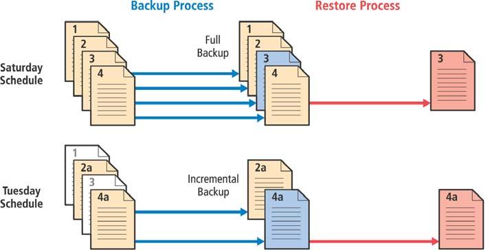 A typical policy might call for a weekly full backup followed by incremental backups every other day, as illustrated in Figure 25 below: Figure 25: Full and incremental backup scheduling Among the