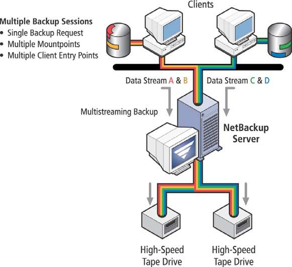 AUTOMATIC MULTISTREAMING CLIENTS A single VERITAS NetBackup backup policy can automatically create multiple, simultaneous client backup sessions and dramatically increase the performance of the