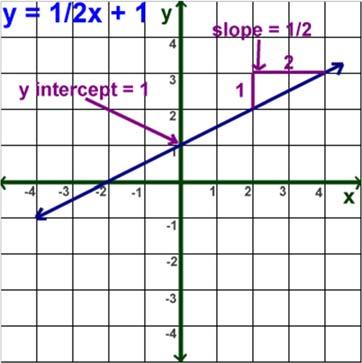The rise is 6 because it moves down, the run is 3 because it moves right. The slope is equal to 2, so m = 2 In this graph, the line moves up 4 as it goes right 6.