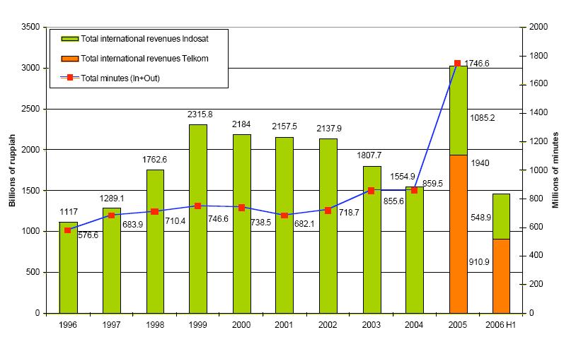 Experience : Indonesia Liberalization of IGW in 2004 Increase of the traffic (minutes in and out) by
