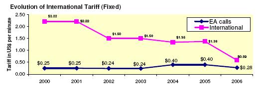 Experience : Tanzania (2) Fixed international tariffs: From 2000-2005 average tariffs of international calls