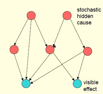 Belief Nets A belief net is a directed acyclic graph composed of stochastic variables.