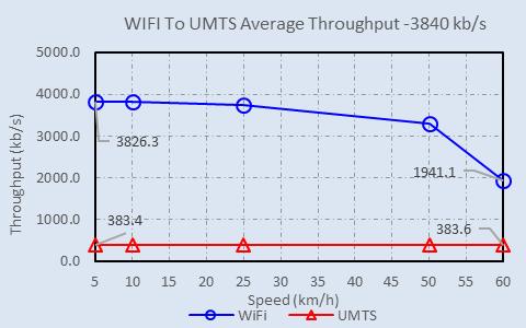 interface. Fig.9 show the packet loss ratio at all speeds. Average Throughput Fig. 5. Average Throughput on mobile node WiFi and UMTS interfaces for application with bitrate 64k