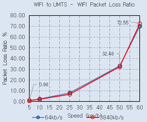 We notice a degradation in the total packet received to the mobile node.