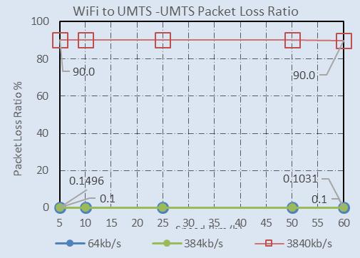 network. In addition, the total time spent inside WiFi network becomes shorter with increasing mobile speed.