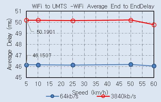 Packet Loss Ratio on UMTS network Fig.8.