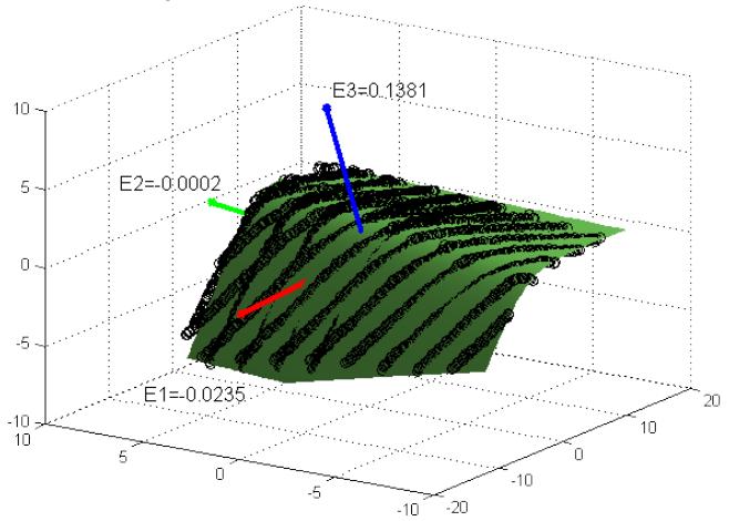 5.2 Modelling based on 3D Breakline Growing Figure 7: Determination of the breakline direction (eigenvector of the smallest eigenvalue, in this example E2) with the help an adjusting quadric on the