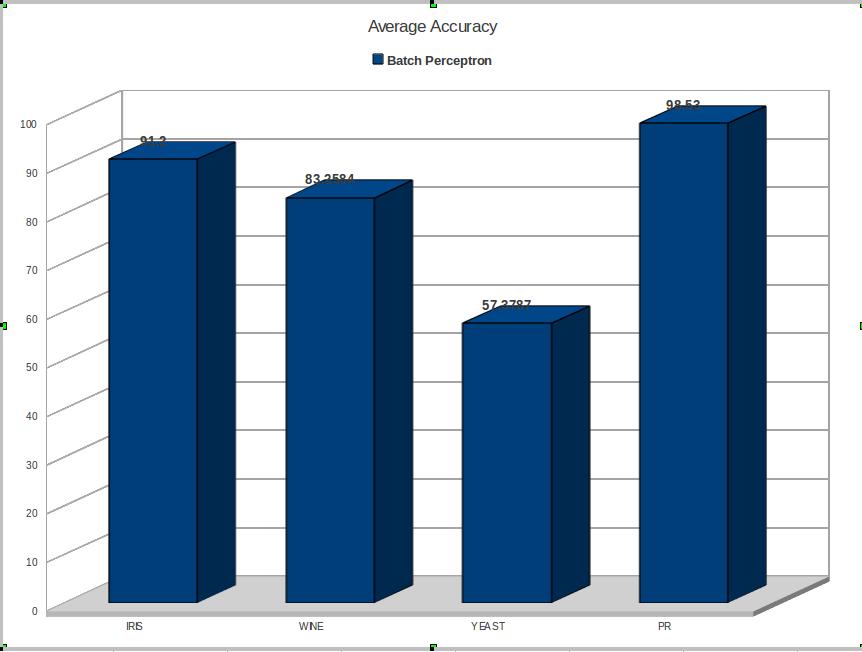 Results: IRIS WINE YEAST P-R average accuracy Standard Deviation 84 74.1573 56.469 96 93.2584 58.4906 91.2 83.2584 57.3787 3.7291 5.9088 0.9426 97.96 99.49 98.53 0.