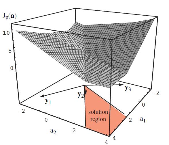 where sequnce of is the learning rate that sets the step size. We hope that such a weight vectors will converge to a solution minimizing J(a). There are various variations of Perceptron Learning.