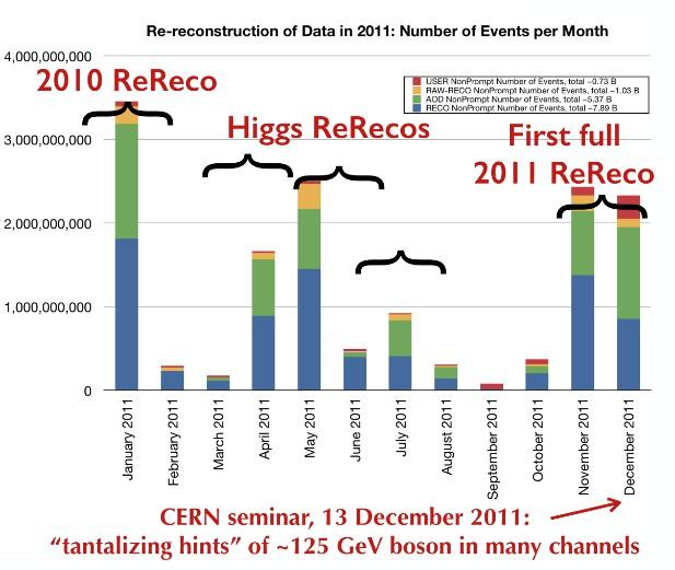 Event (Re)processing - Burst usage - 7/8 TeV LHC Recent evaluation of processing time, including optimizations in CMSSW Run 1 (B1) = 6.