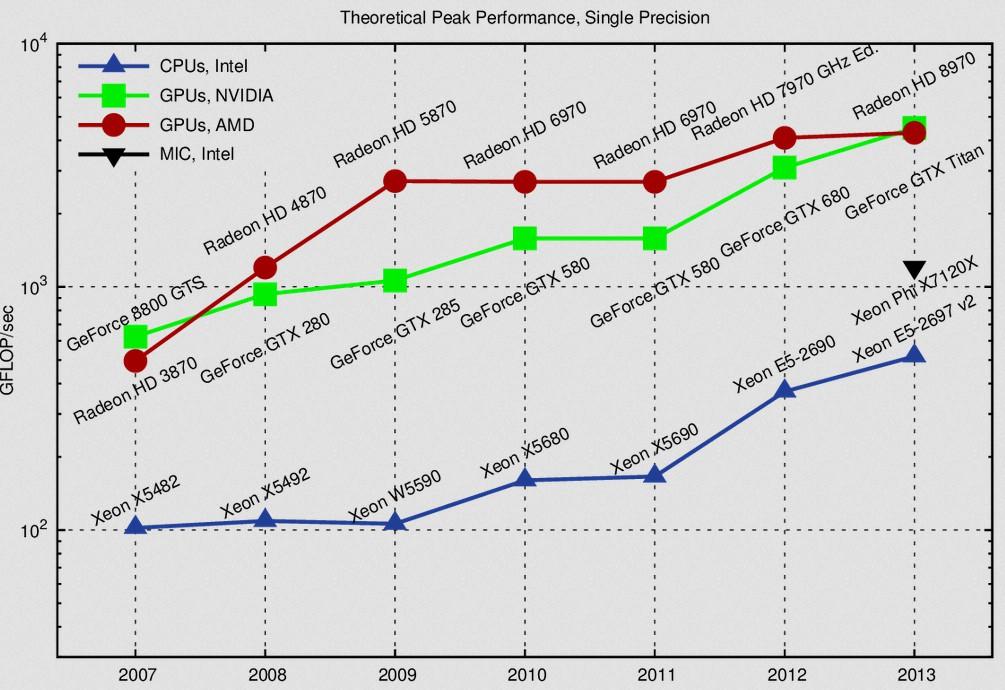 Novel Architectures - Parallel and Co-processor framework Rapid developments in the industry toward GPUs (also MICs) with high performance We are likely to be forced into new Architectures by