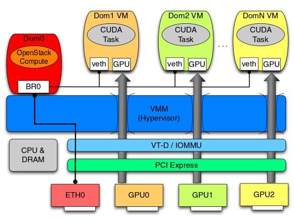Virutalization and Clustering Cloud providers use VMs with direct access to the GPU Use IO memory management unit to handle direct