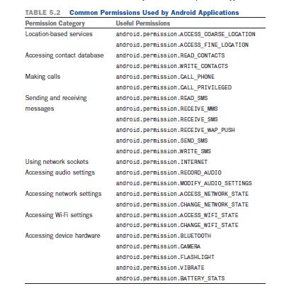During the application installation process, the user is shown exactly what permissions the application uses. The user must agree to install the application after reviewing these permissions.