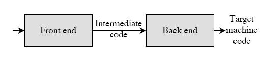 Intermediate Code Generation In the analysis-synthesis model of a compiler, the front end analyzes a source program and creates an intermediate representation, from which the back end generates