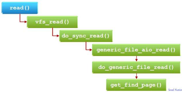 14 Finding a Cached Page Whenever a process issues the read()