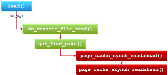 29 Read Ahead When process attempts to perform read operation via do_generic_file_read() It firstly find the