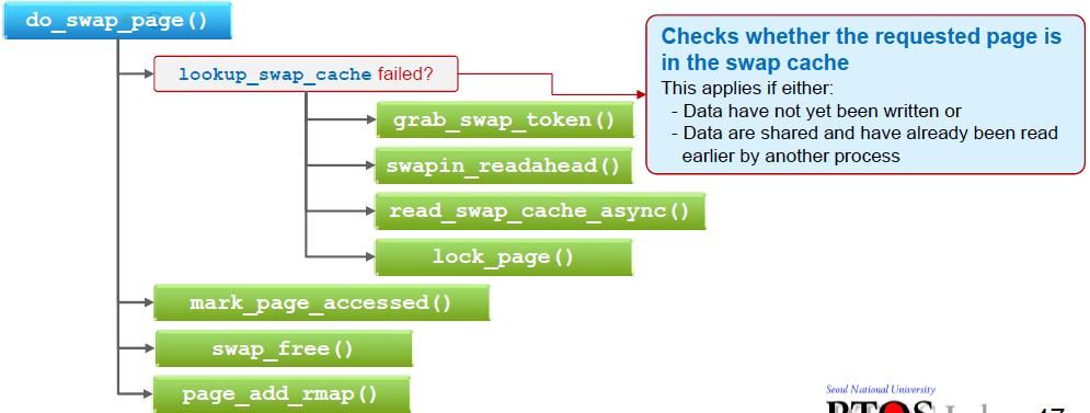 48 Procedures for Swapping In Pages At the first time, kernel must check whether the requested page