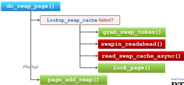 49 Procedures for Swapping In Pages If the page is not in the swap cache, Cause the page to be read via read_swap_cache_async() Initiate a read-ahead operation
